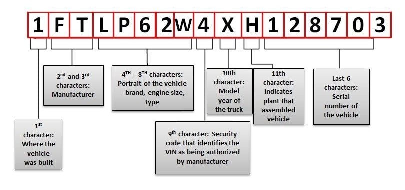 Ford Truck Vin Decoder